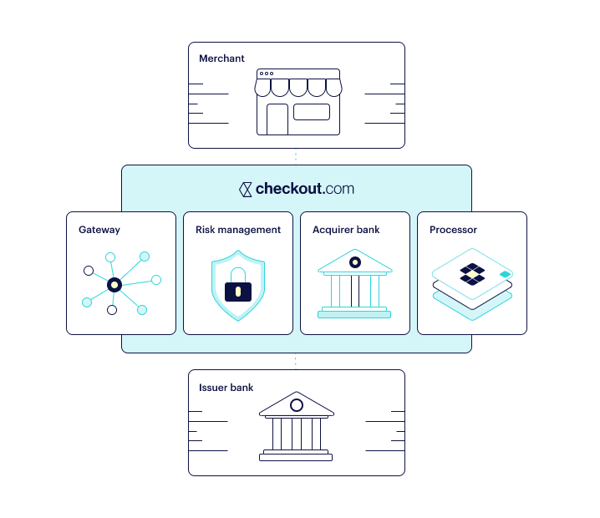 Checkout.com process summary