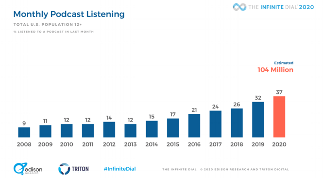 Monthly podcast listeners in the US