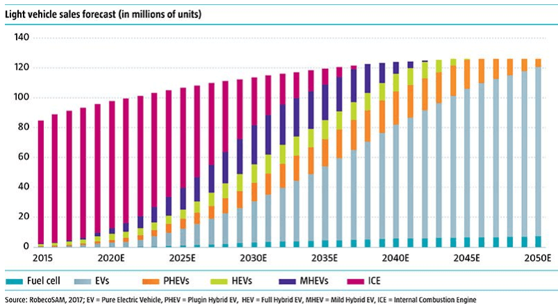Light vehicle sales forecast by fuel type (source: ROBECO)