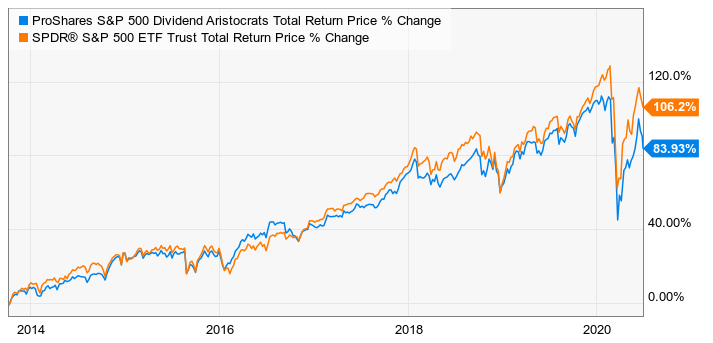 ProShares S&P 500 Dividend Aristocrats vs. S&P 500 Return Price % Change (Source: The Motley Fool, Ycharts)