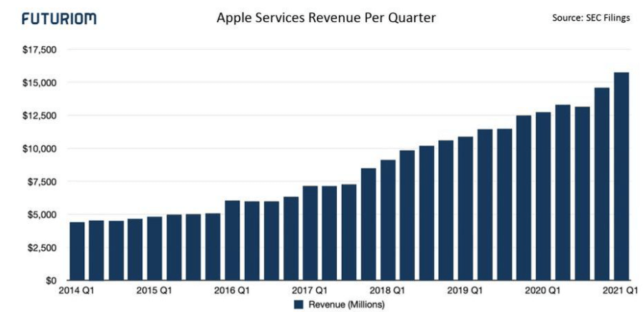 Apple Services Revenue Per Quarter (Source: SEC filings)