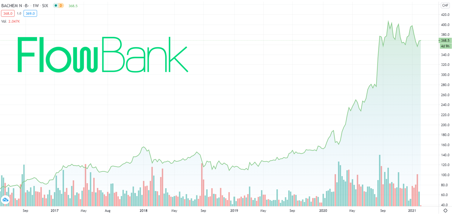 The stock went up 642% in the last 5 years