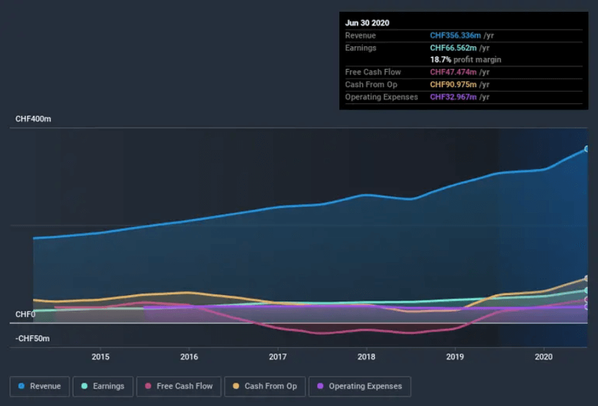 Earnings vs Revenue as of June 2020 (Source: Simply Wall Street)