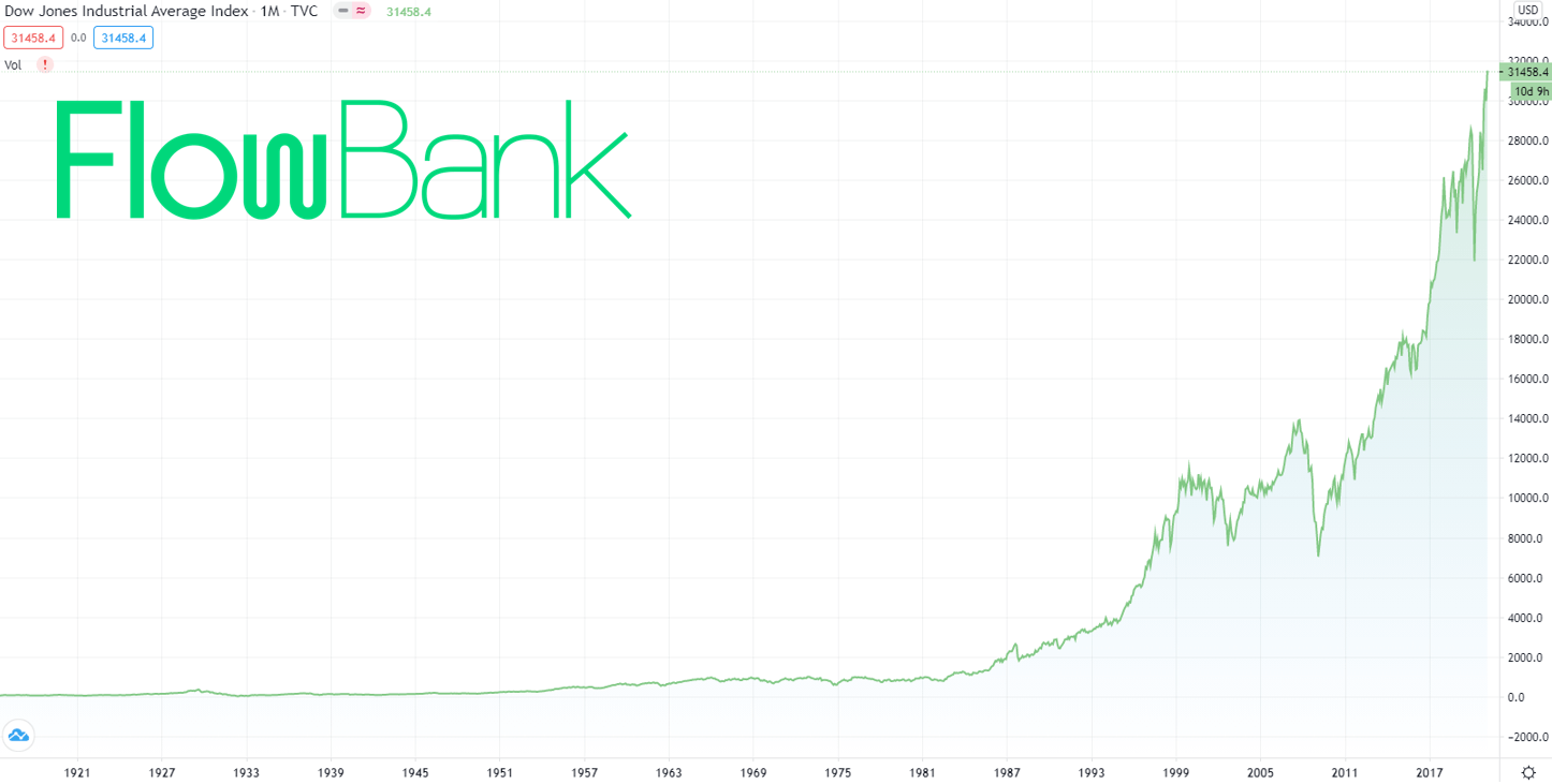 Dow Jones Industrial Average