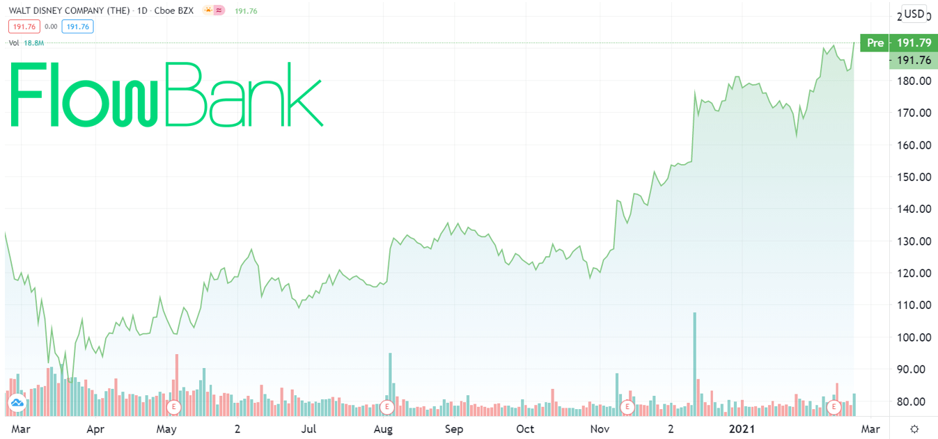 Disney stock price
