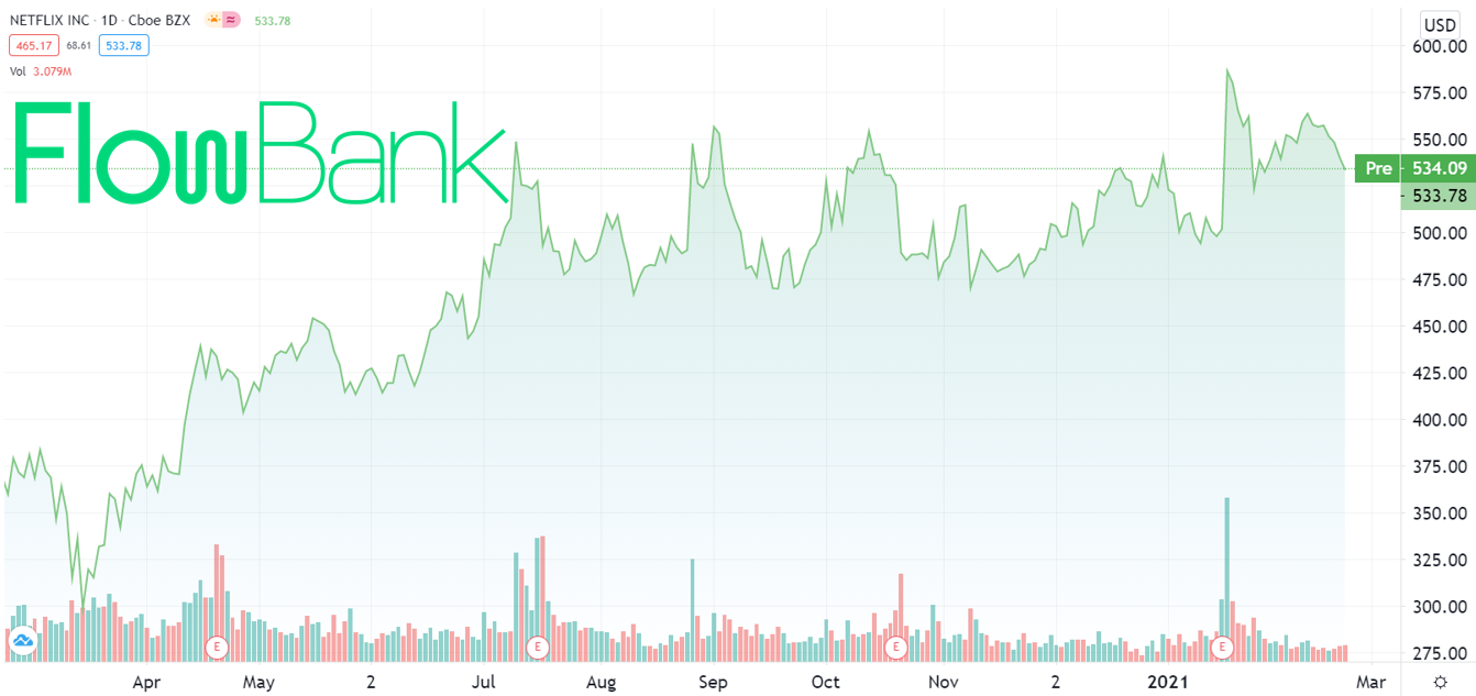 Netflix Stock price