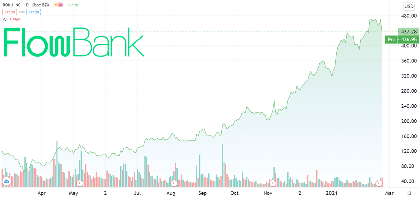 ROKU stock price