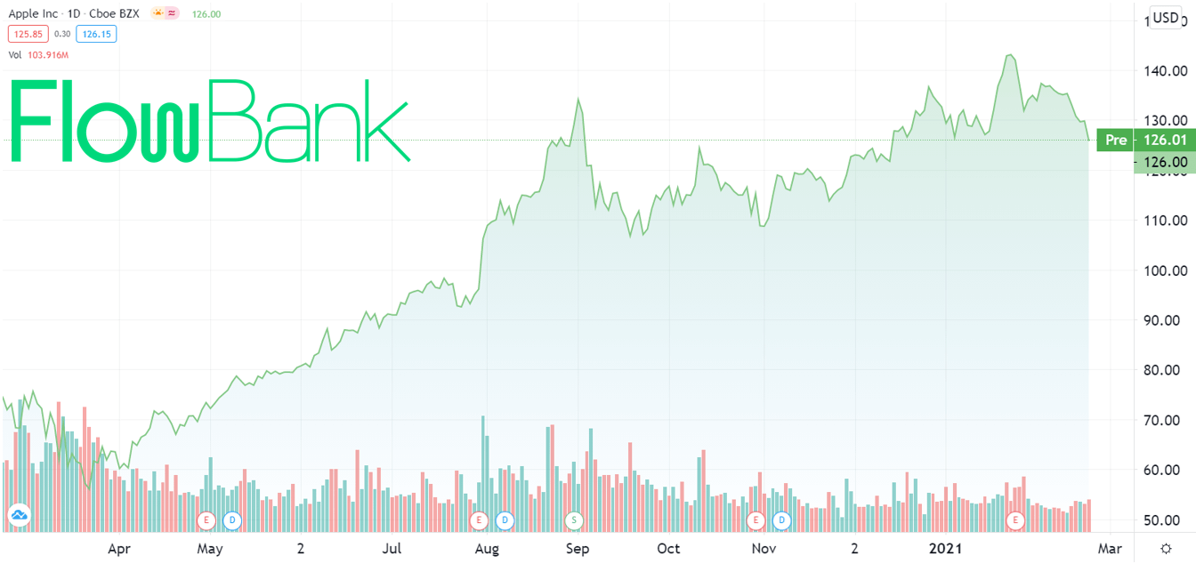 Apple stock price
