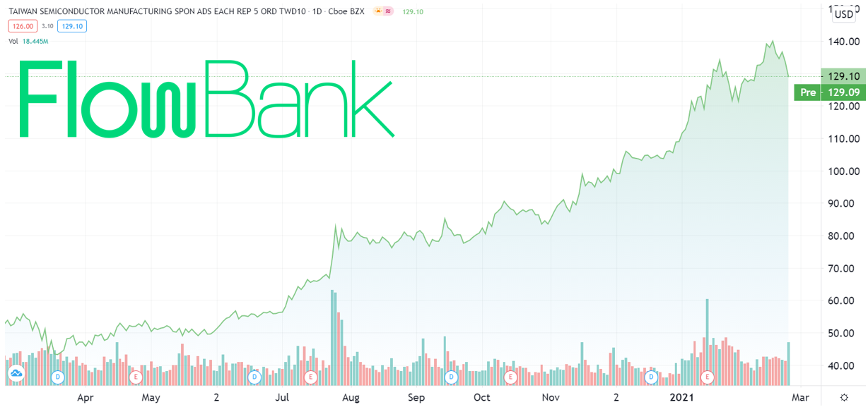 Stock price of TSMC&nbsp;