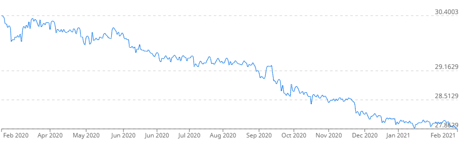 The Taiwan Dollar is appreciating against the US Dollar