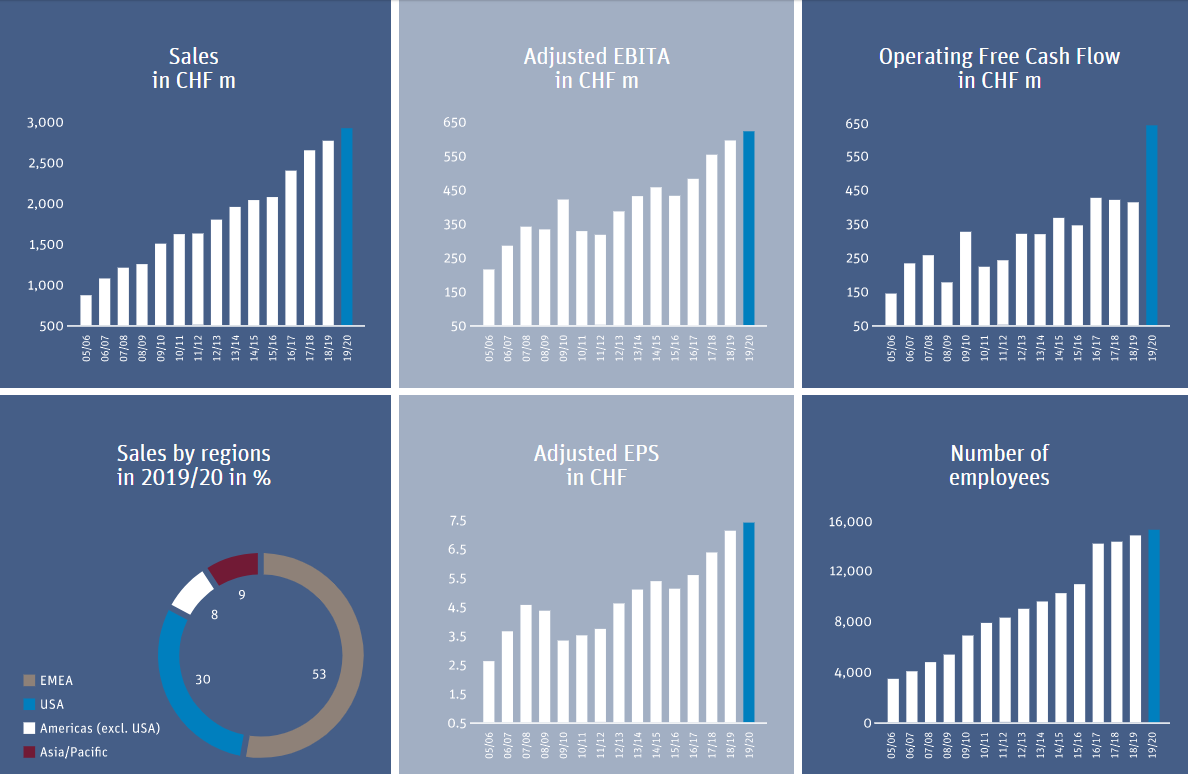 Key figures from Sonova Holding's 2019-2020 annual report