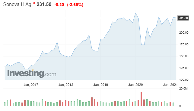 Sonova Holding’s share price over the last 3 years