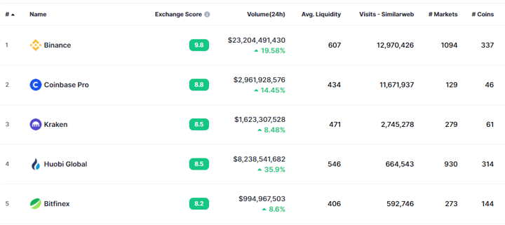 Top 5 cryptocurrency exchange by daily transaction volume
