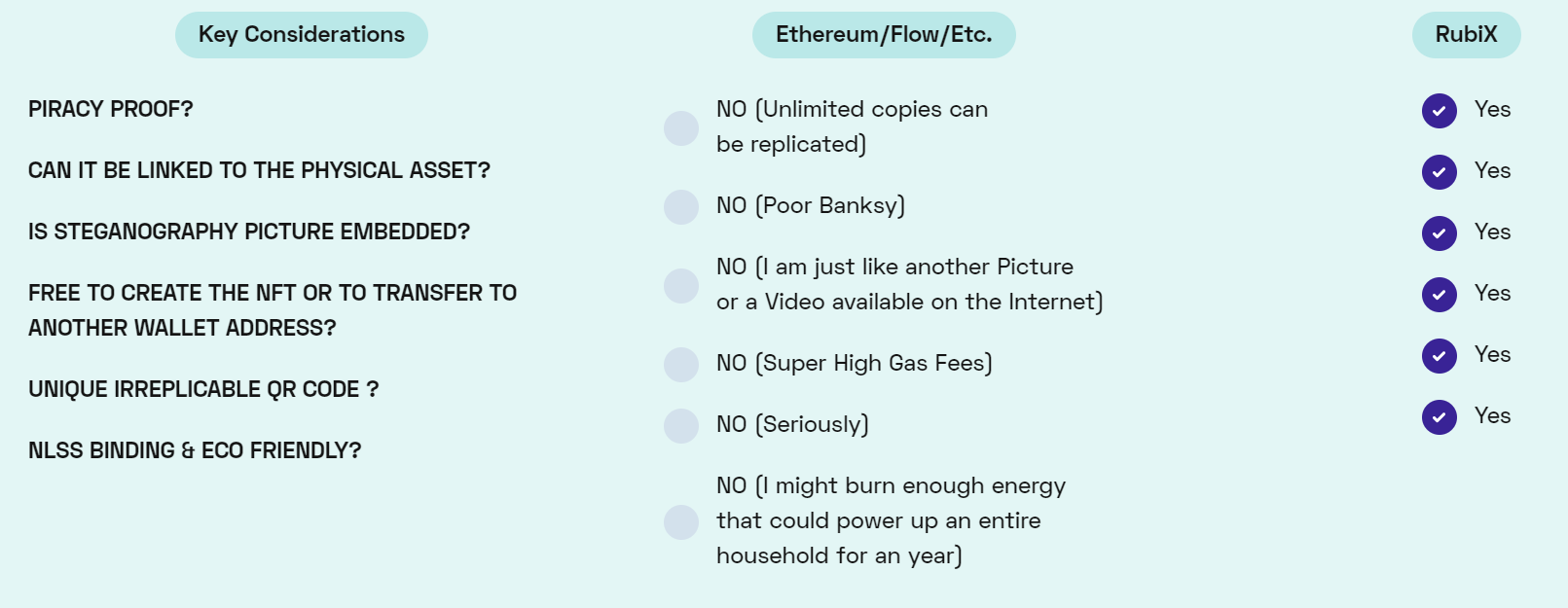 RubiX NFTs (non-fungible tokens) vs. that of other blockchains (Source: RubiX website)