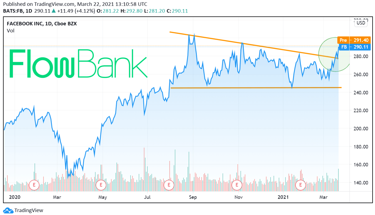 Facebook stock price over the last year
