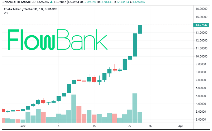 The token price is up 23% in the last 24 hours and 100% in the past 7 days (source: TradingView)