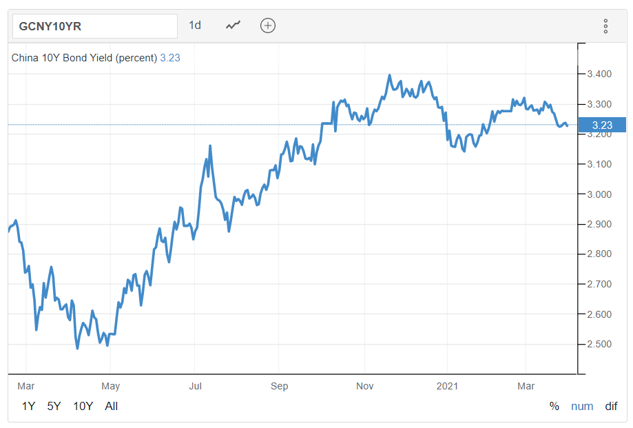 Chinese 10-year treasury yield (Source: Trading Economics)