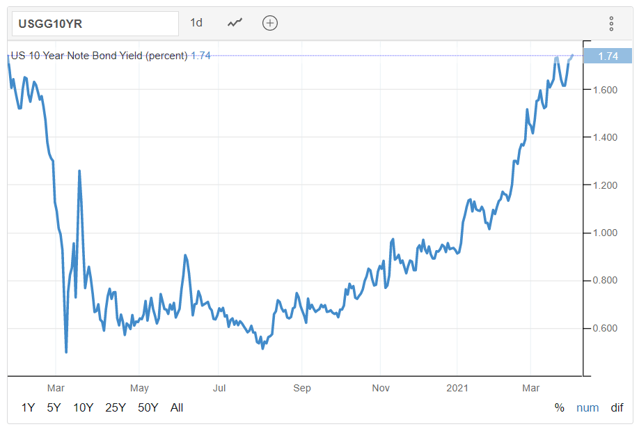 US 10-year treasury yield (Source: Trading Economics)