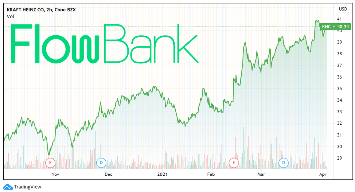 Kraft Heinz Company's stock price over the past 6 months (Source: TradingView)