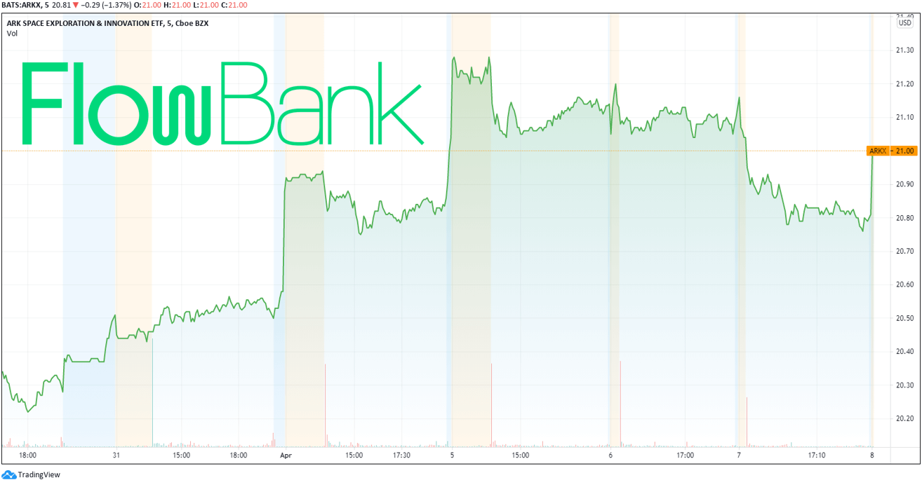 ARKX fund share price as of April 8 (source: TradingView)