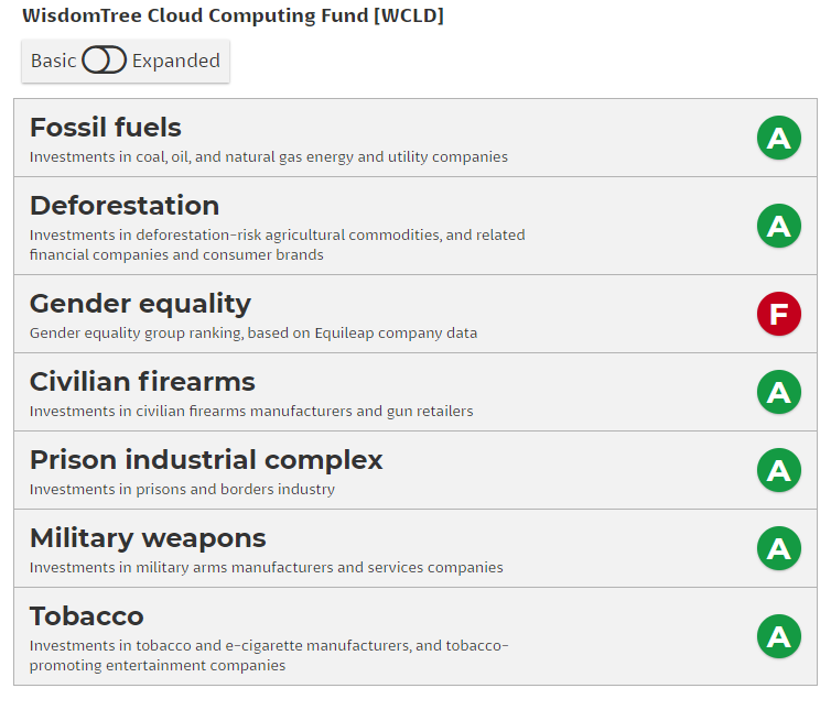 WisdomTree Cloud Computing Fund (WCLD)
