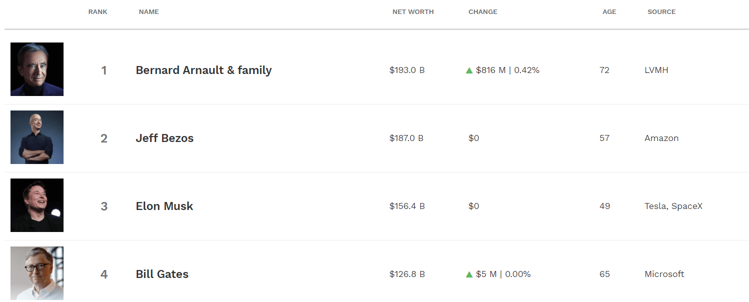 Forbes's real-time billionaires list (Source: Forbes)