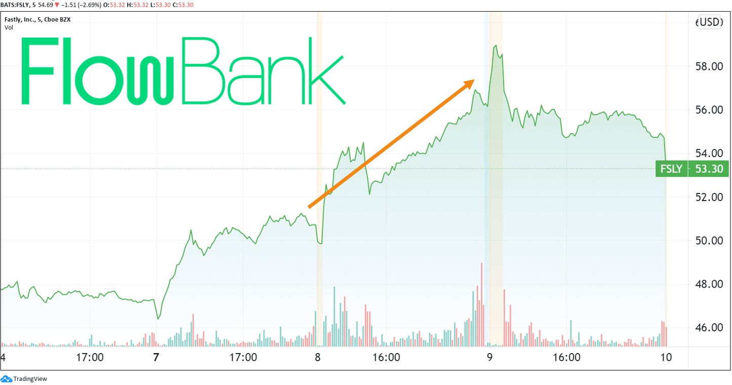 Fastly stock price as of June 10th, 2021 (Source: TradingView)