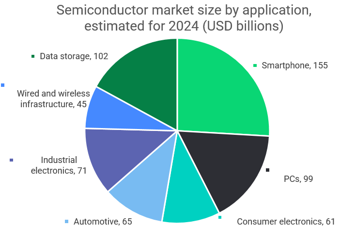 Semis by application-1