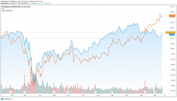 Starbucks vs MCD