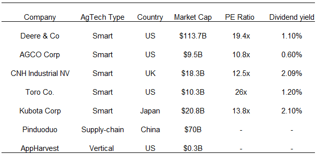Stocks Agtech