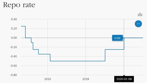 Sweden Repo rate