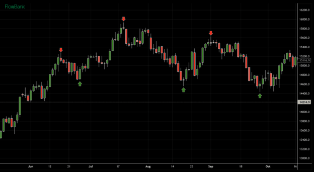 Swing Trading