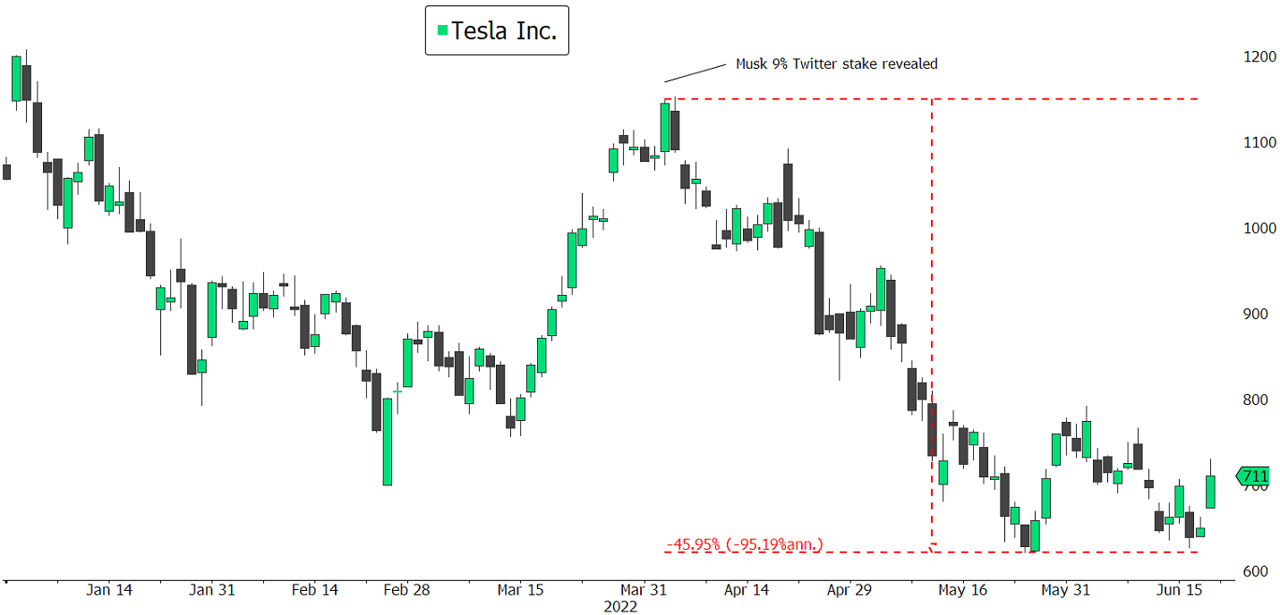 TSLA 22.06.2022