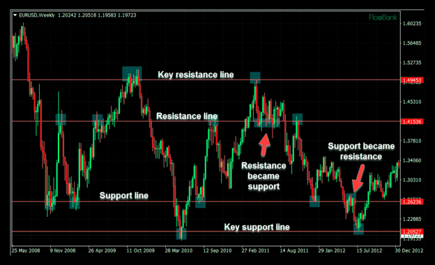 Technical Analysis