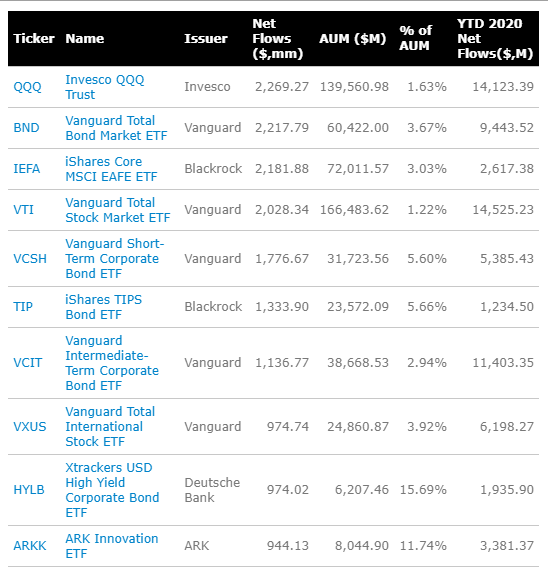 Top performing ETF