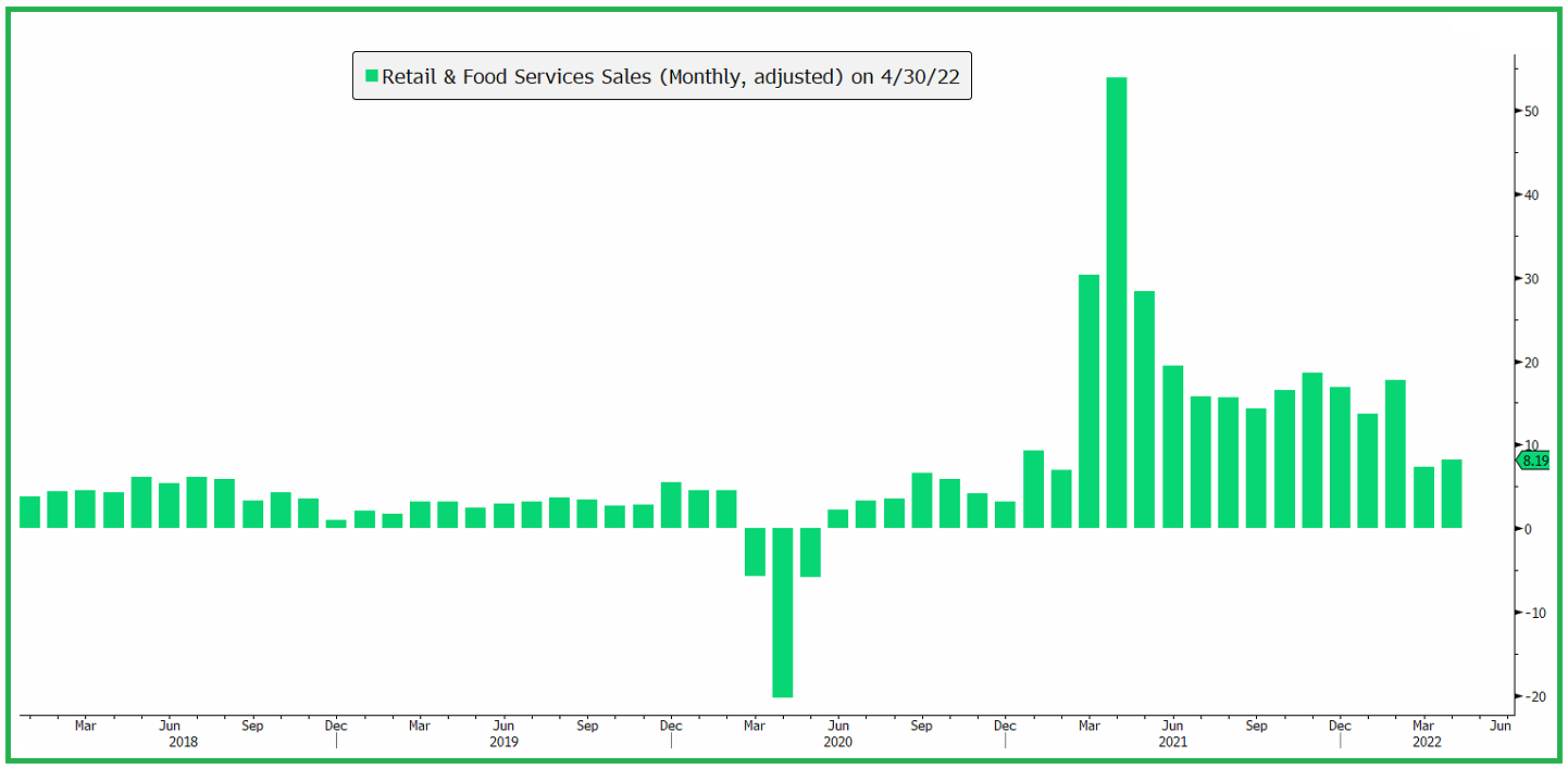 US retail sales