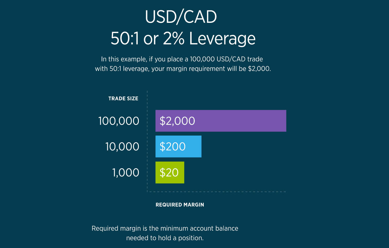 USDCAD leverage