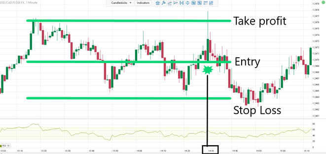 USDCAD news trade