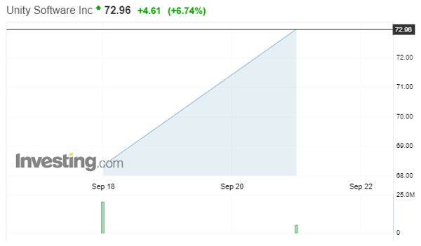 Unity software price index