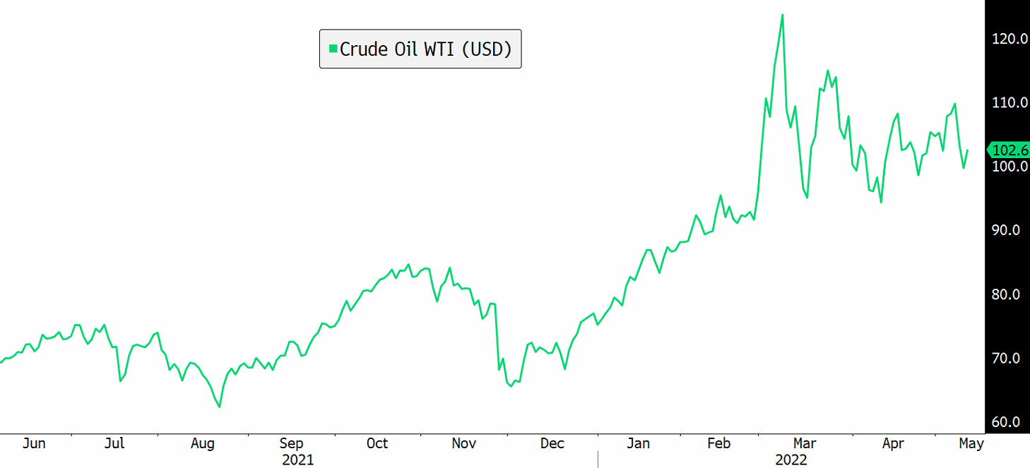 WTI 11.05.2022