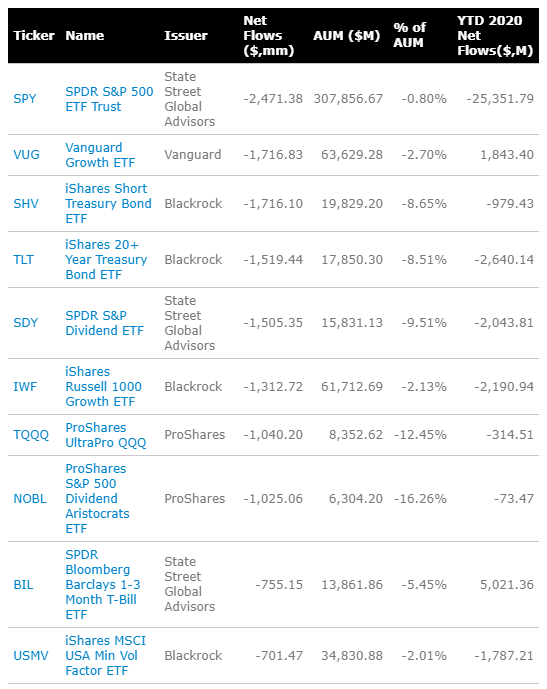 Worst performing ETFs