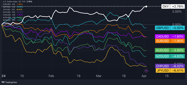 Year-to-Date Performance Of Major Currencies