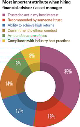 financial advisor qualities