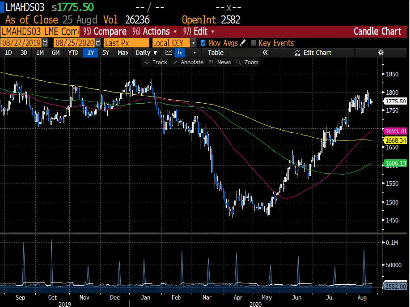 aluminum chart