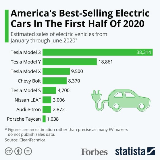 americas best selling EV cars