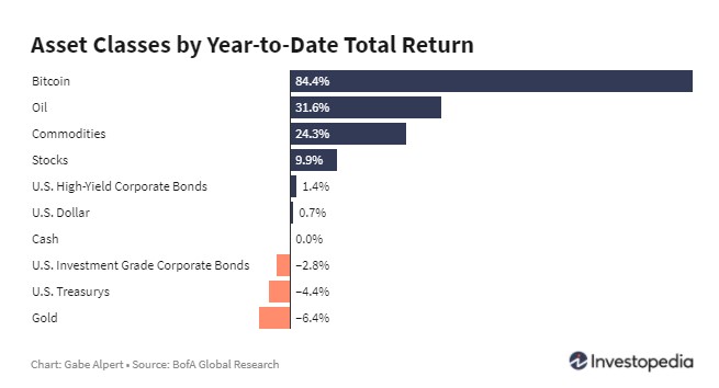 asset class returns 1st of may 2021