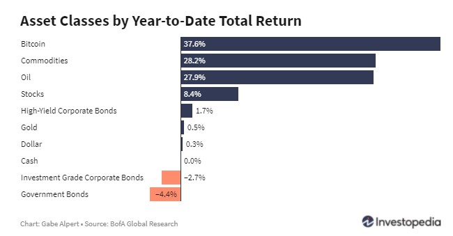 asset class ytd 22 may