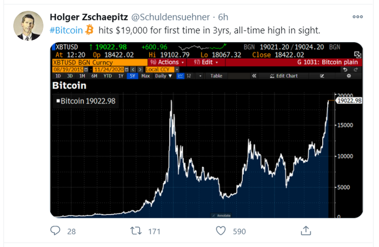 bitcoin 19 000 tweet