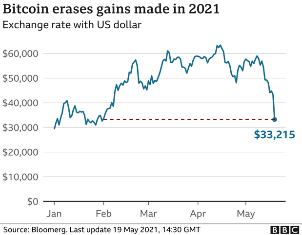 bitcoin price crash 2021