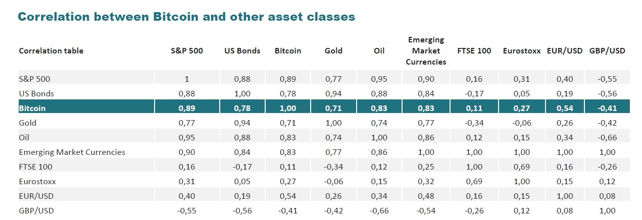 bitcoin correlation 